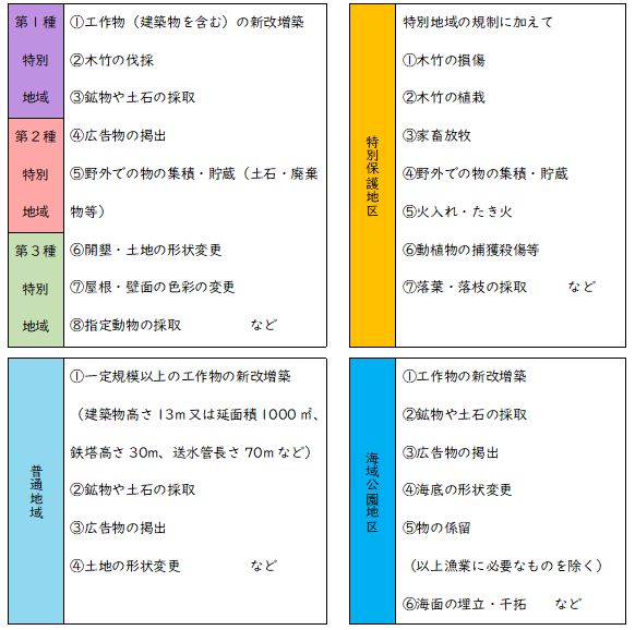 手続きの必要な行為