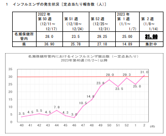 インフルエンザ流行警報